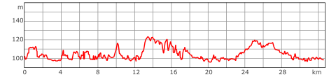 Profil wysokości fragmentu szlaku niebieskiego. Wysokości bezwzględne od około 98 m  do około 124 m